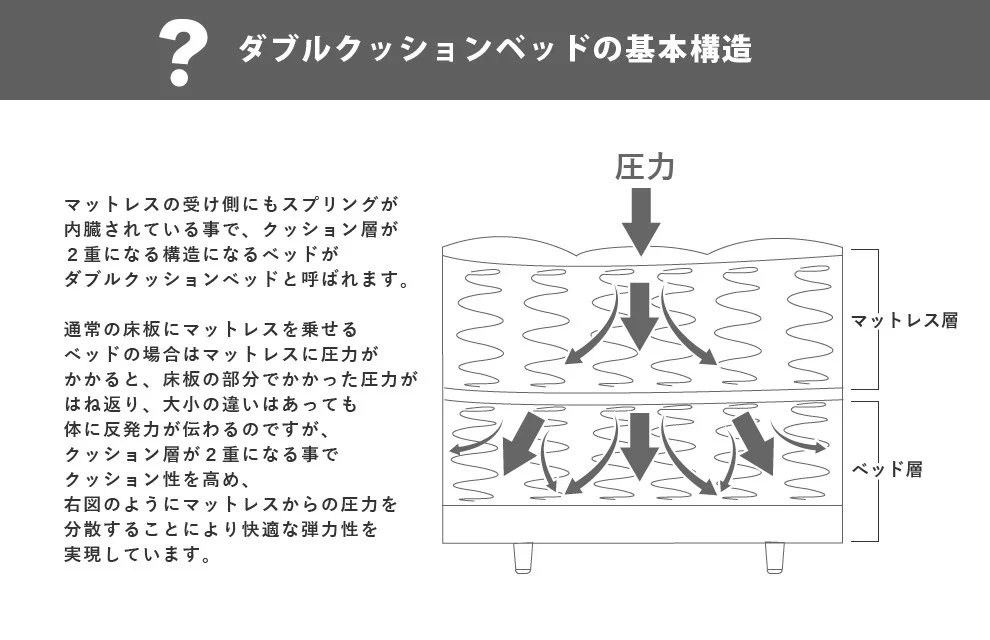 ベッドは日本製のポケットコイルダブルクッションマットレス！