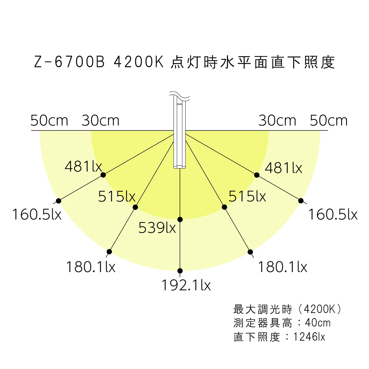 デスクランプは山田照明のZライトで調色調光タイプ、4200Kでの使用時には直下の照度1246lxを確保します。