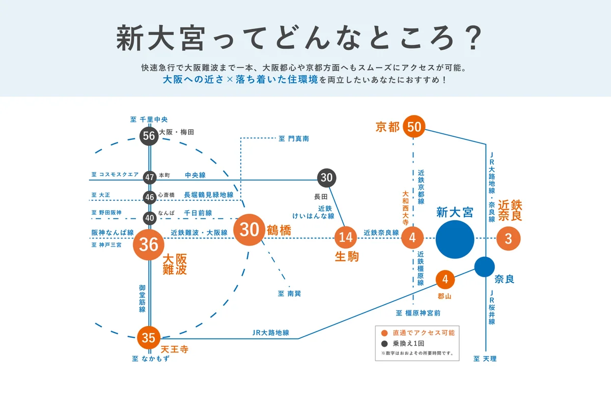 新大宮から大阪中心部までは約30分。近隣に蔦屋書店などもあり、文化と便利が交差します。