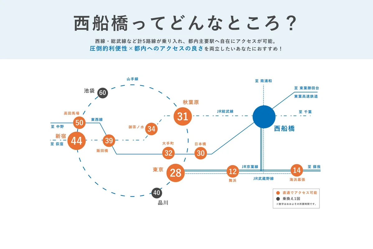 西船橋は都心へのアクセスが良好な、5路線利用可能なハブステーションです。